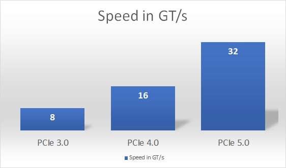 Speed (GT/s) across PCIe Gen 3.0, 4.0 and 5.0