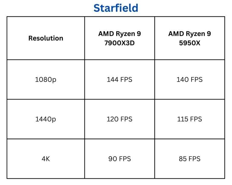 Comparison of AMD Ryzen 9 7900X3D and AMD Ryzen 9 5950X in Starfield